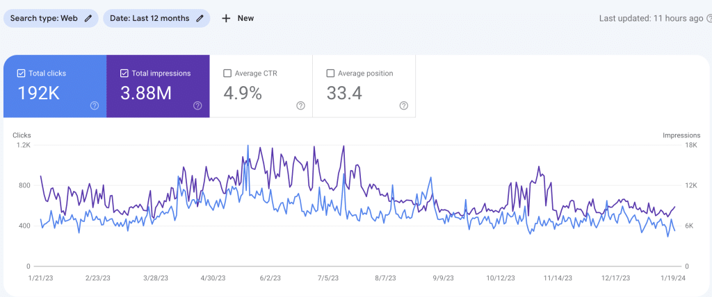 Google search console dashboard for B2B Business